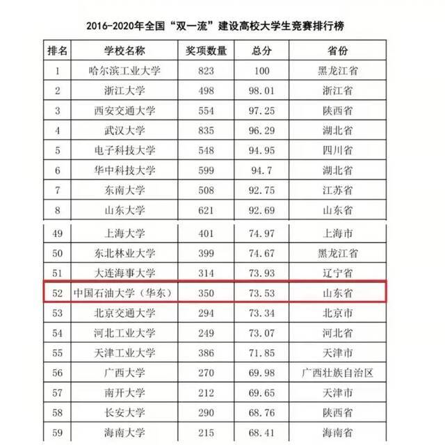 2020年全国普通高校大学生竞赛排行榜出炉！快来看石大成绩单!