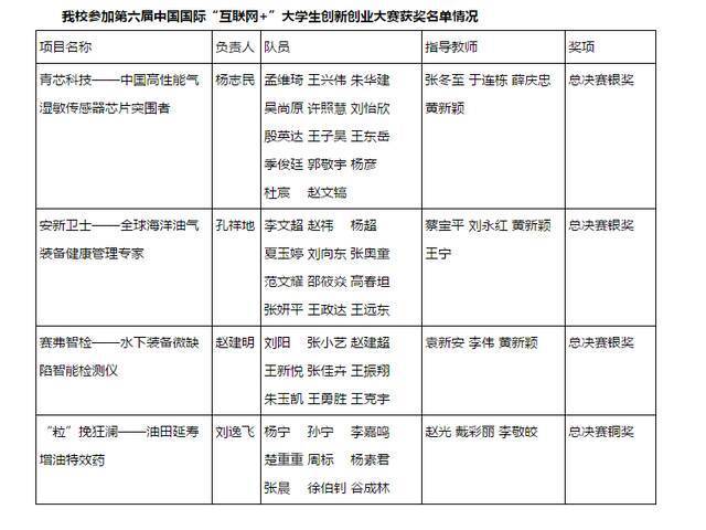 2020年全国普通高校大学生竞赛排行榜出炉！快来看石大成绩单!