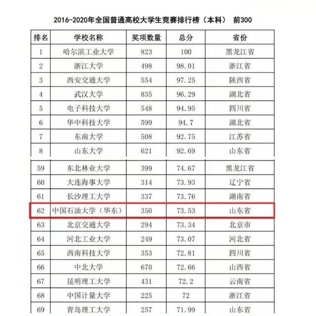 2020年全国普通高校大学生竞赛排行榜出炉！快来看石大成绩单!