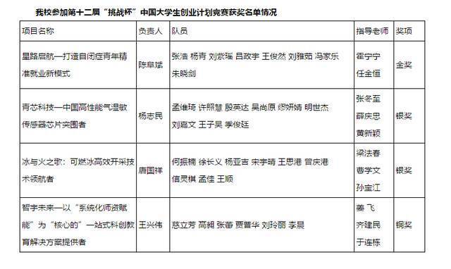 2020年全国普通高校大学生竞赛排行榜出炉！快来看石大成绩单!