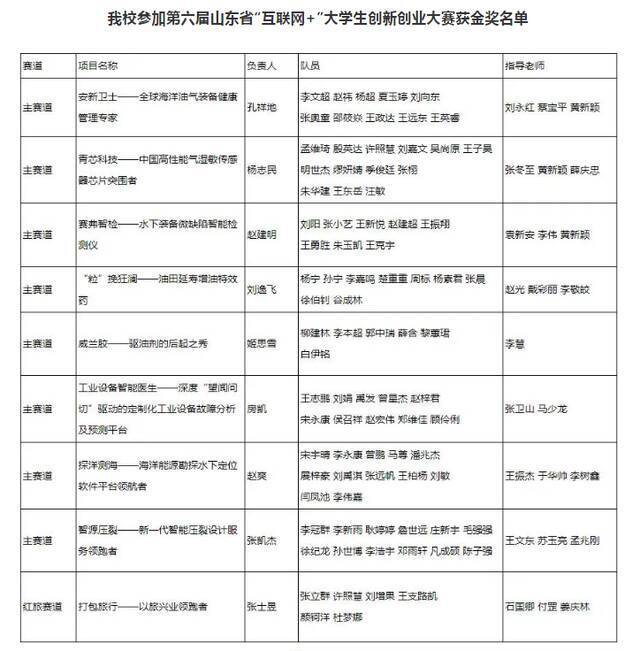 2020年全国普通高校大学生竞赛排行榜出炉！快来看石大成绩单!