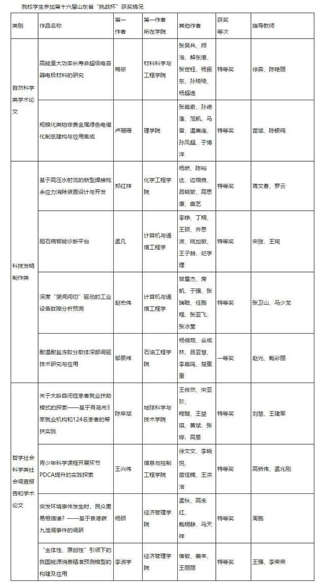 2020年全国普通高校大学生竞赛排行榜出炉！快来看石大成绩单!