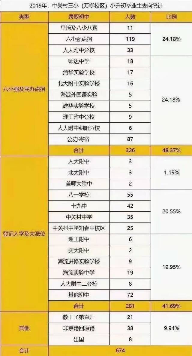 2019年中关村三小（万柳校区）小升初毕业生去向统计北京链家房地产中介/提供