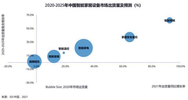 2020年四季度中国智能家居市场设备出货量6087万台 同比增长6%