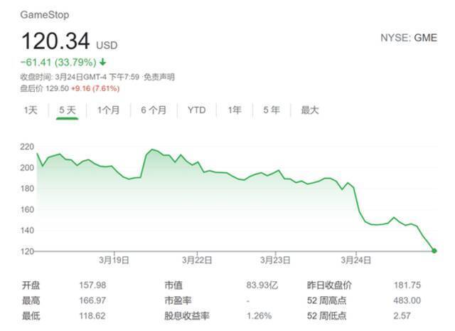 Reddit散户又来劲了 华尔街投行大幅上调游戏驿站目标价至175美元