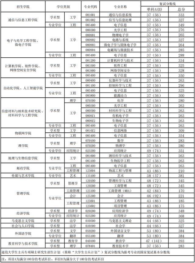 重磅！南邮2021年硕士研究生招生复试分数线及相关说明