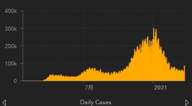 美国日新增病例走势，即便有所下降，但仍处高位图源：美国约翰斯·霍普金斯大学