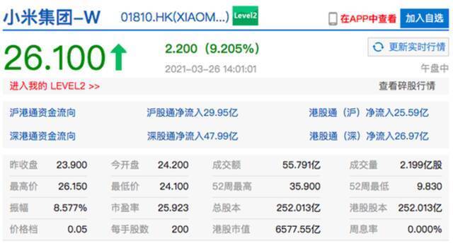 恒生科技指数涨幅扩大至3% 港股小米集团涨超9%