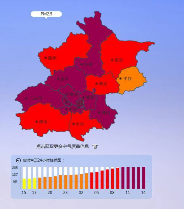 北京城六区空气质量重度污染