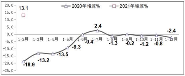 图3 2020年-2021年1-2月软件业出口增长情况