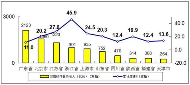 图7 2021年1-2月软件业务收入前十位省市增长情况