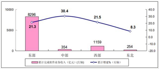 图6 2021年1-2月软件业分地区收入增长情况