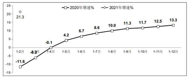 图1 2020年-2021年1-2月软件业务收入增长情况