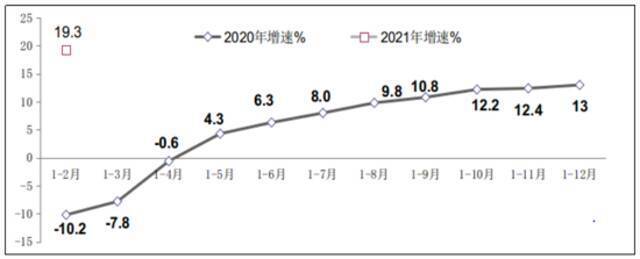 图8 2020年-2021年1-2月副省级中心城市软件业务收入增长情况