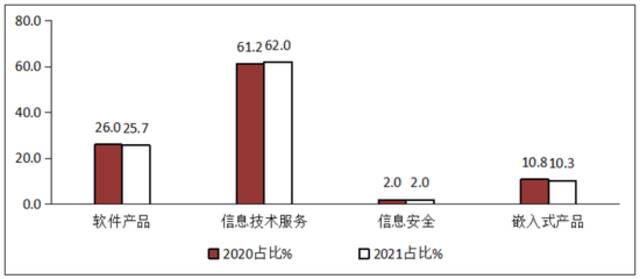 图5 2020年/2021年1-2月软件业分类收入占比情况