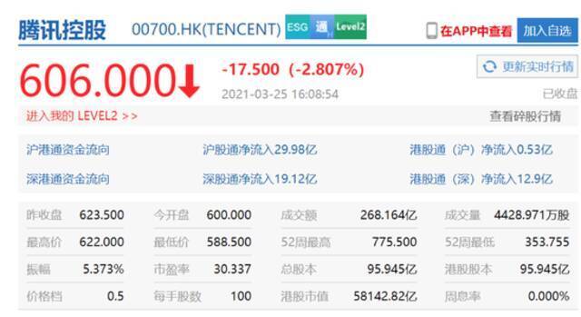 马化腾重登首富宝座：腾讯去年赚了1227亿元，股价飙涨超50%