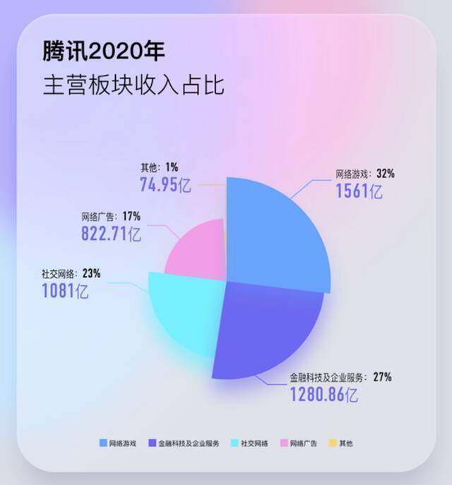 马化腾重登首富宝座：腾讯去年赚了1227亿元，股价飙涨超50%