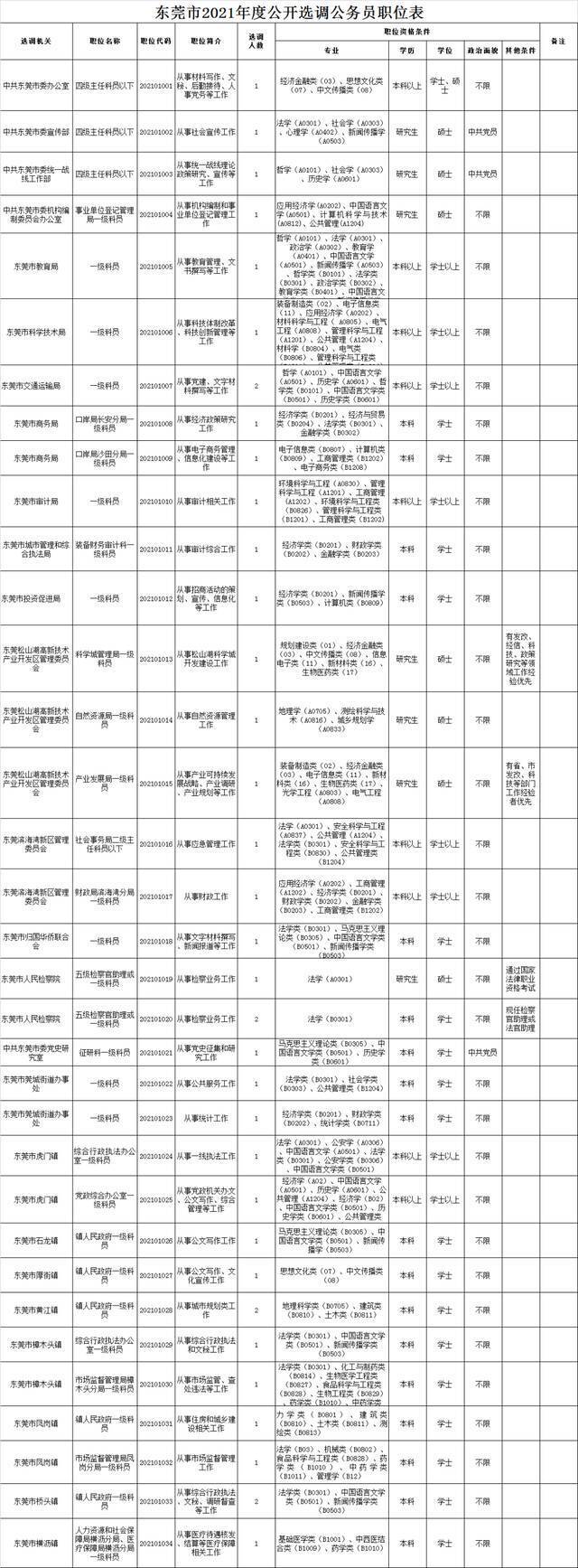 38名！东莞面向全国公开选调公务员！附职位表！