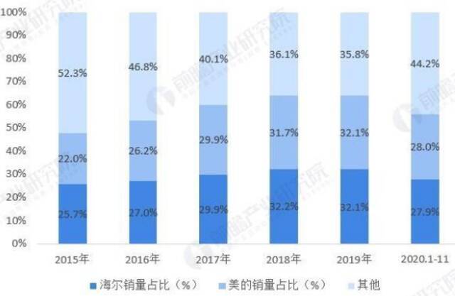 图2：美的与海尔洗衣机市占率对比数据来源：前瞻产业研究院，36氪