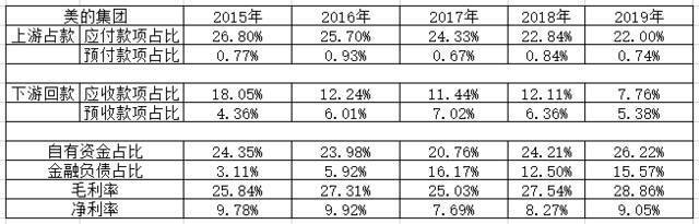 图5：美的的上下游话语权数据来源：wind，36氪