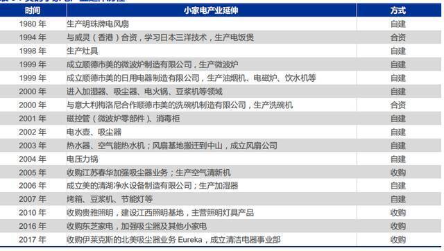 图3：美的在小家电的扩张之路数据来源：申万宏源，36氪