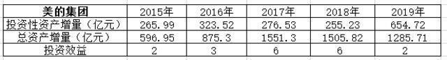 图4：美的集团的扩张效应数据来源：wind，36氪