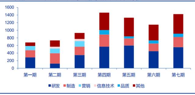 图9：美的人才激励政策占比数据来源：申万宏源，36氪