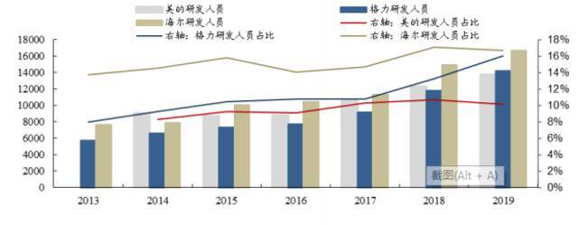 图8：三家企业研发人员占比数据来源：信达证券，36氪