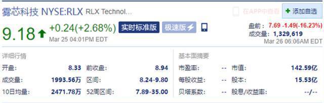 雾芯科技盘前跌超16% 昨日收涨2.68%