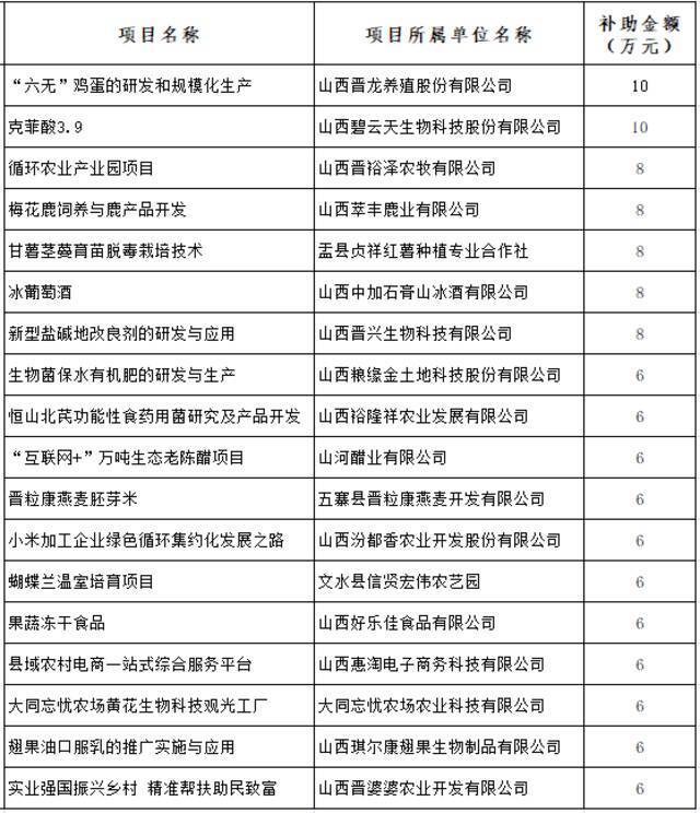 山西18个农村创业项目获资金补助