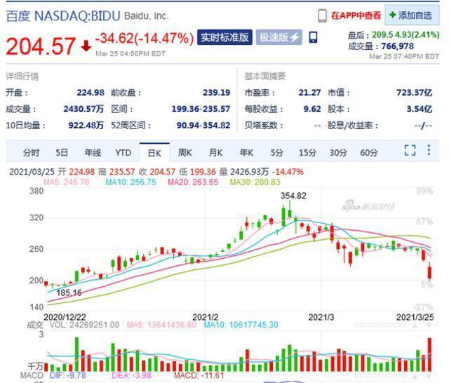 百度周四大跌14.47% 二次上市后美股连续三天下跌