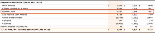 2018-2020财年耐克各地区业绩数据