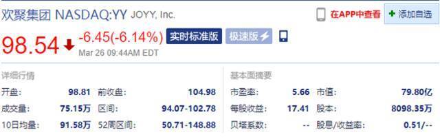 欢聚集团跌超6% 盘初一度跌超10%