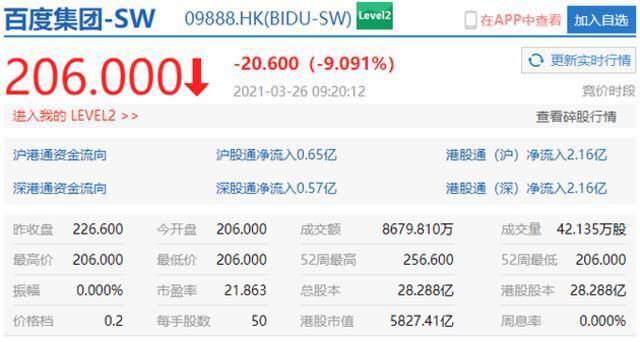 香港恒指开盘涨0.52% 百度跌超9%