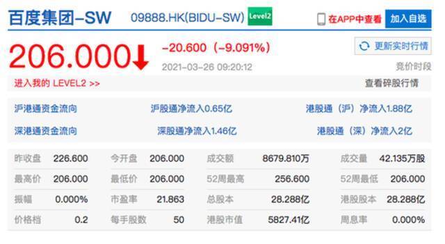 百度集团港股大幅低开，股价跌超9%