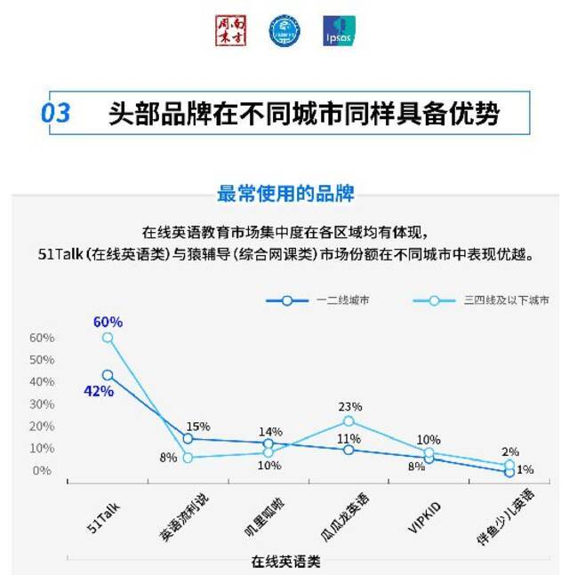 中科院报告: 在线英语教育口碑效应凸显，51Talk市占率领先