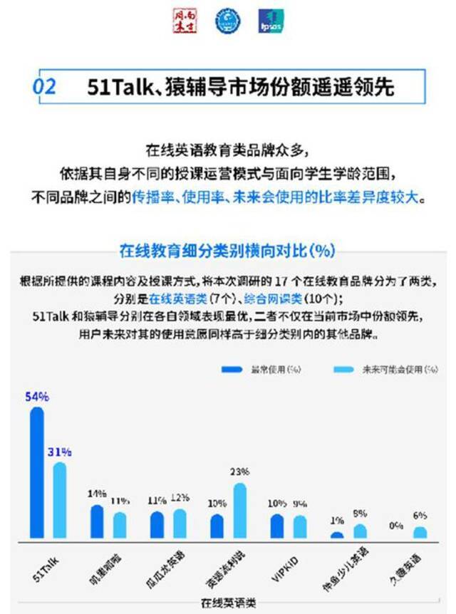 中科院报告: 在线英语教育口碑效应凸显，51Talk市占率领先