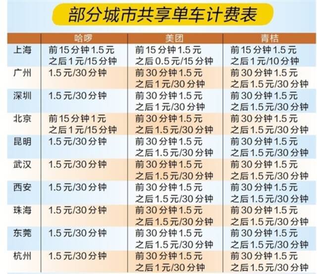 半小时1.5元已成标配，共享单车真的涨价了吗？