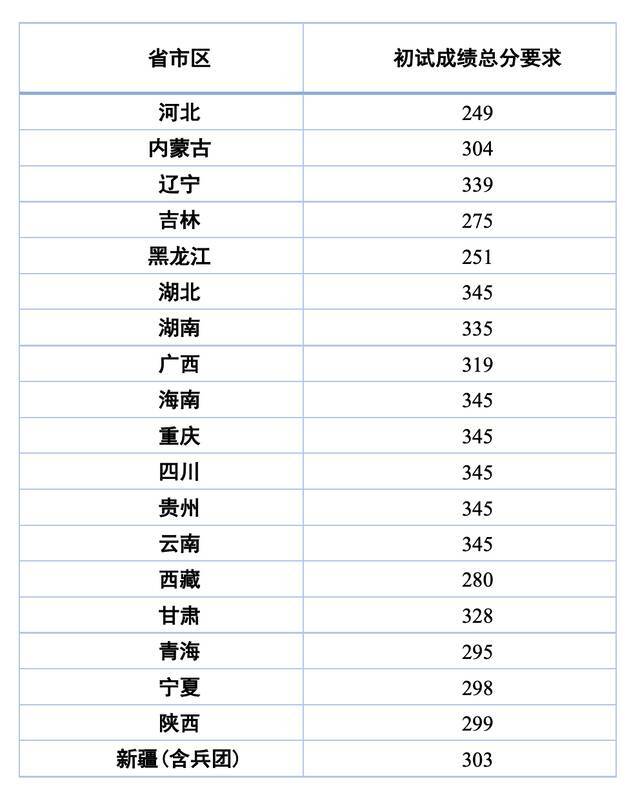 关注｜西南大学2021年硕士研究生招生复试分数线公布