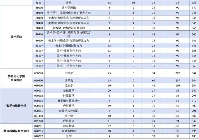 关注｜西南大学2021年硕士研究生招生复试分数线公布