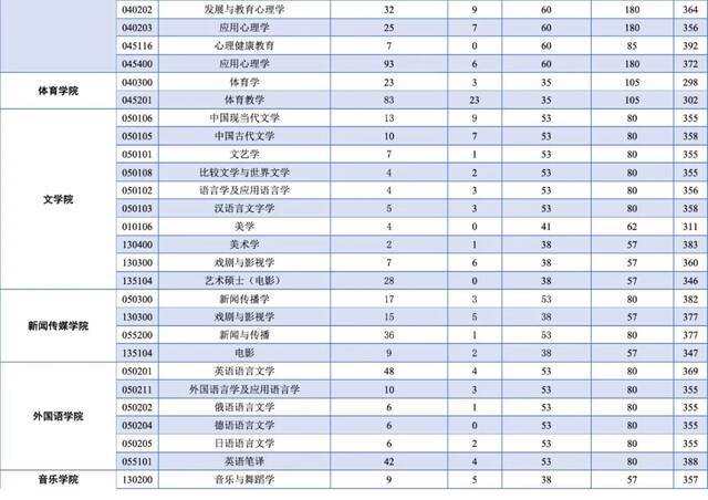 关注｜西南大学2021年硕士研究生招生复试分数线公布