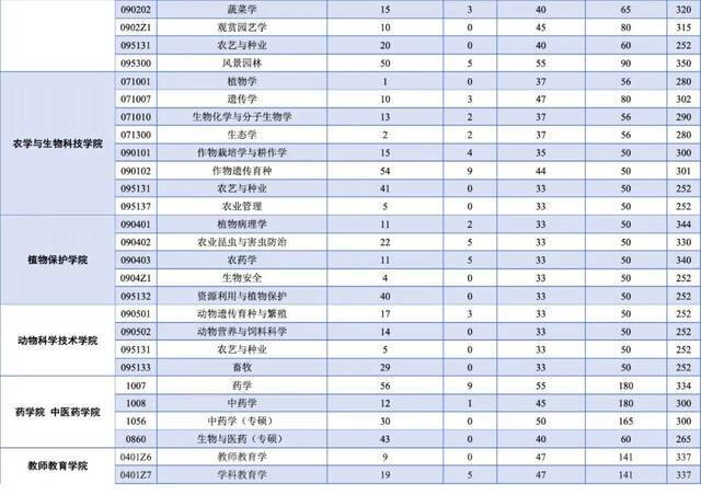 关注｜西南大学2021年硕士研究生招生复试分数线公布