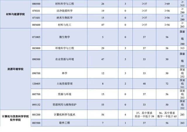 关注｜西南大学2021年硕士研究生招生复试分数线公布