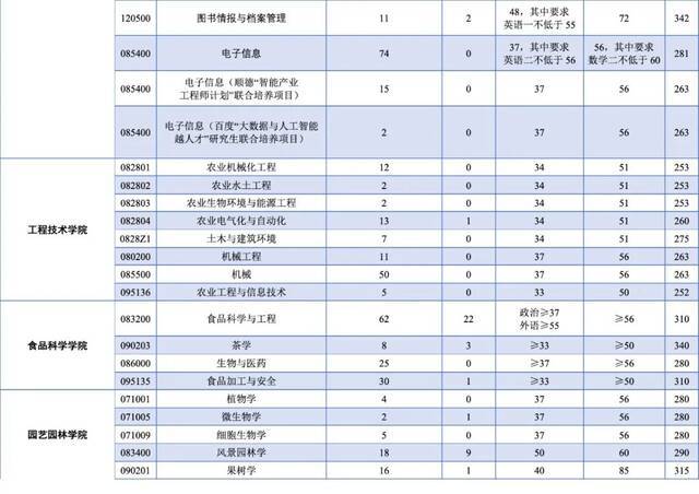 关注｜西南大学2021年硕士研究生招生复试分数线公布