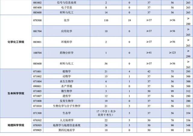 关注｜西南大学2021年硕士研究生招生复试分数线公布