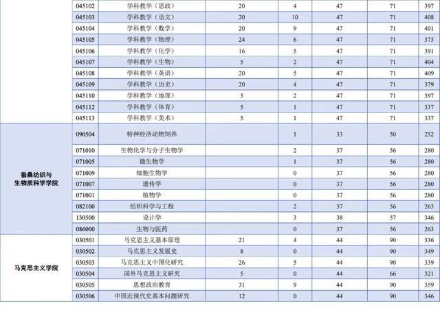 关注｜西南大学2021年硕士研究生招生复试分数线公布