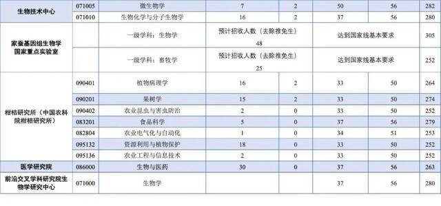 关注｜西南大学2021年硕士研究生招生复试分数线公布