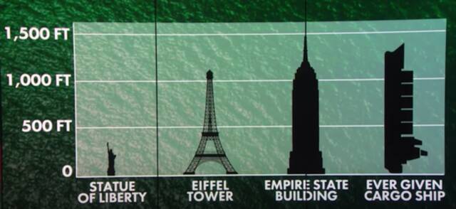 “长赐”号货轮的长度和纽约帝国大厦高度相当。图片来源：CNBC截屏