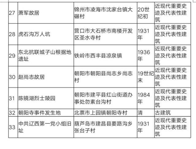 “上新”！辽宁新公布33处省级文物保护单位