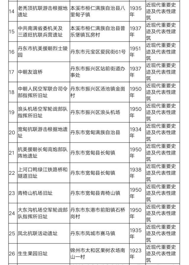 “上新”！辽宁新公布33处省级文物保护单位